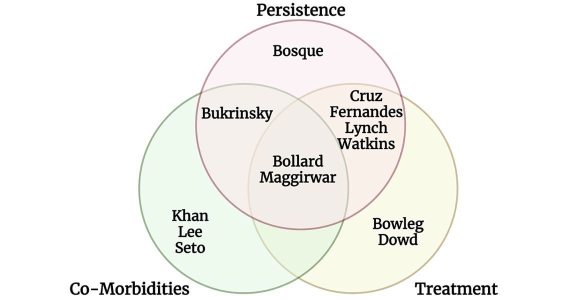 Persistence: Bosque, Bukrinsky, Bolland Maggirwar, Khan Lee Seto, Cruz Fernandez Lynch Watkins, Bowleg Dowd. Co-Morbidities and Treatment